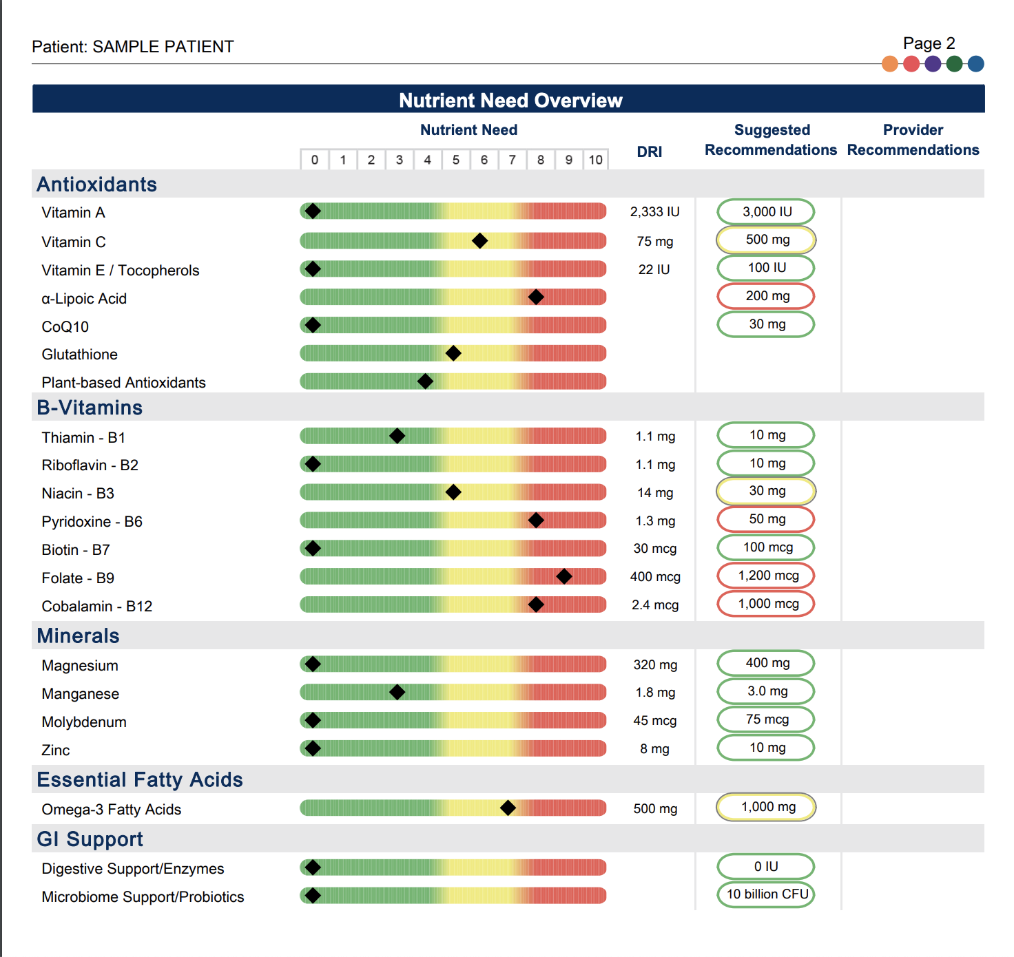 Nutritional test results